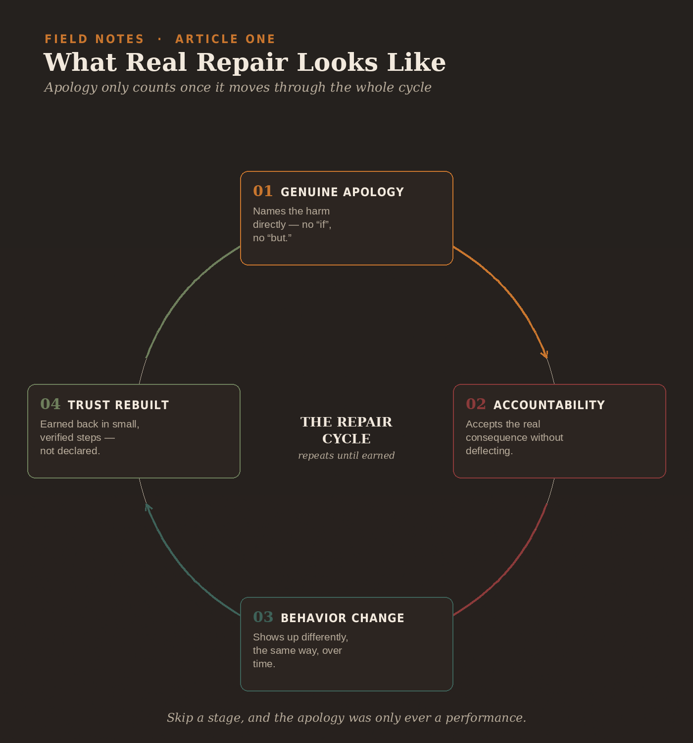 A circular diagram showing the difference between apology, accountability, restitution, changed behavior, and rebuilt trust.