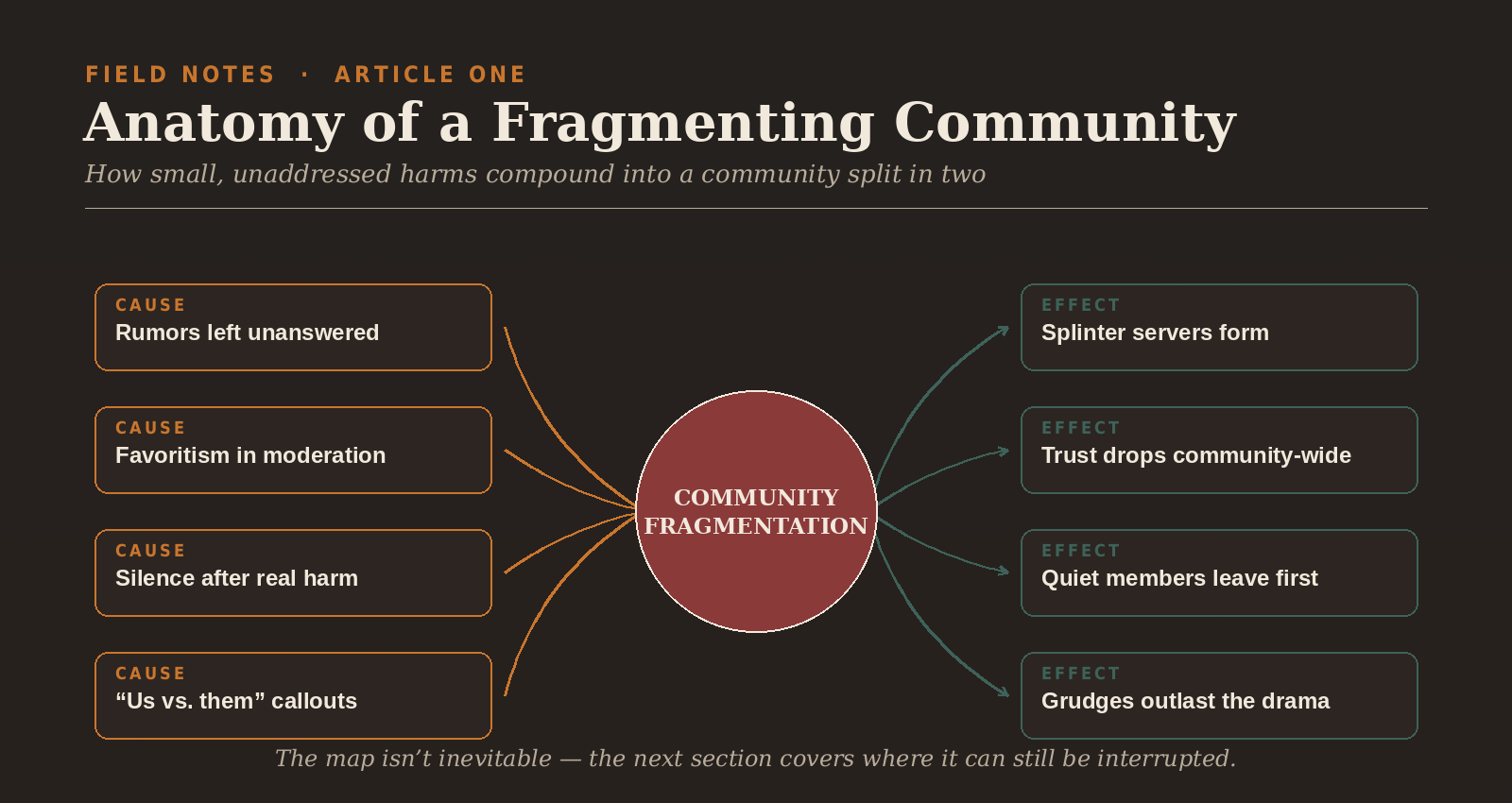 A cause-and-effect map showing how secrecy, triangulation, loyalty tests, and exclusion fracture an online furry community.