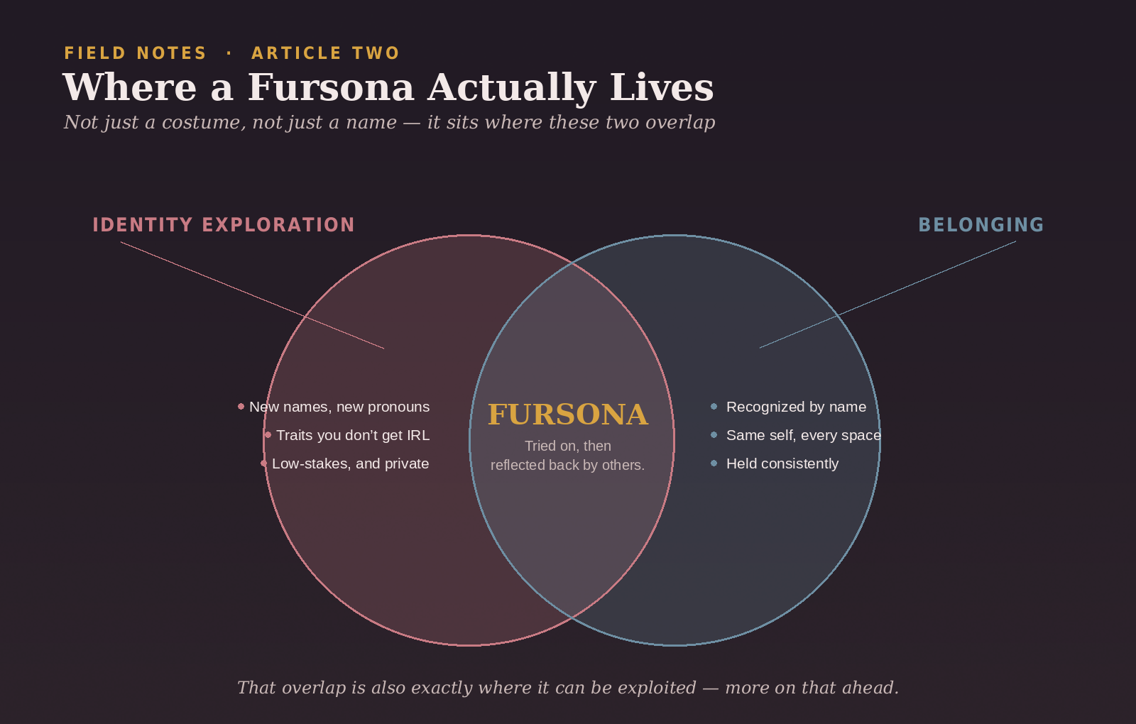 An adult furry creator designing a fursona through color, clothing, posture, and avatar expression.
